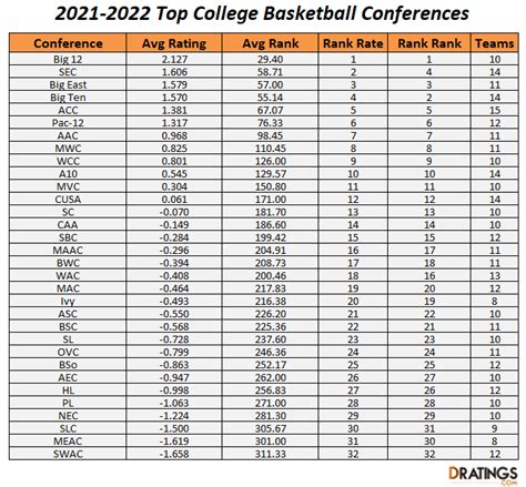 dratingscollege basketball|Conference Rankings in College Basketball .